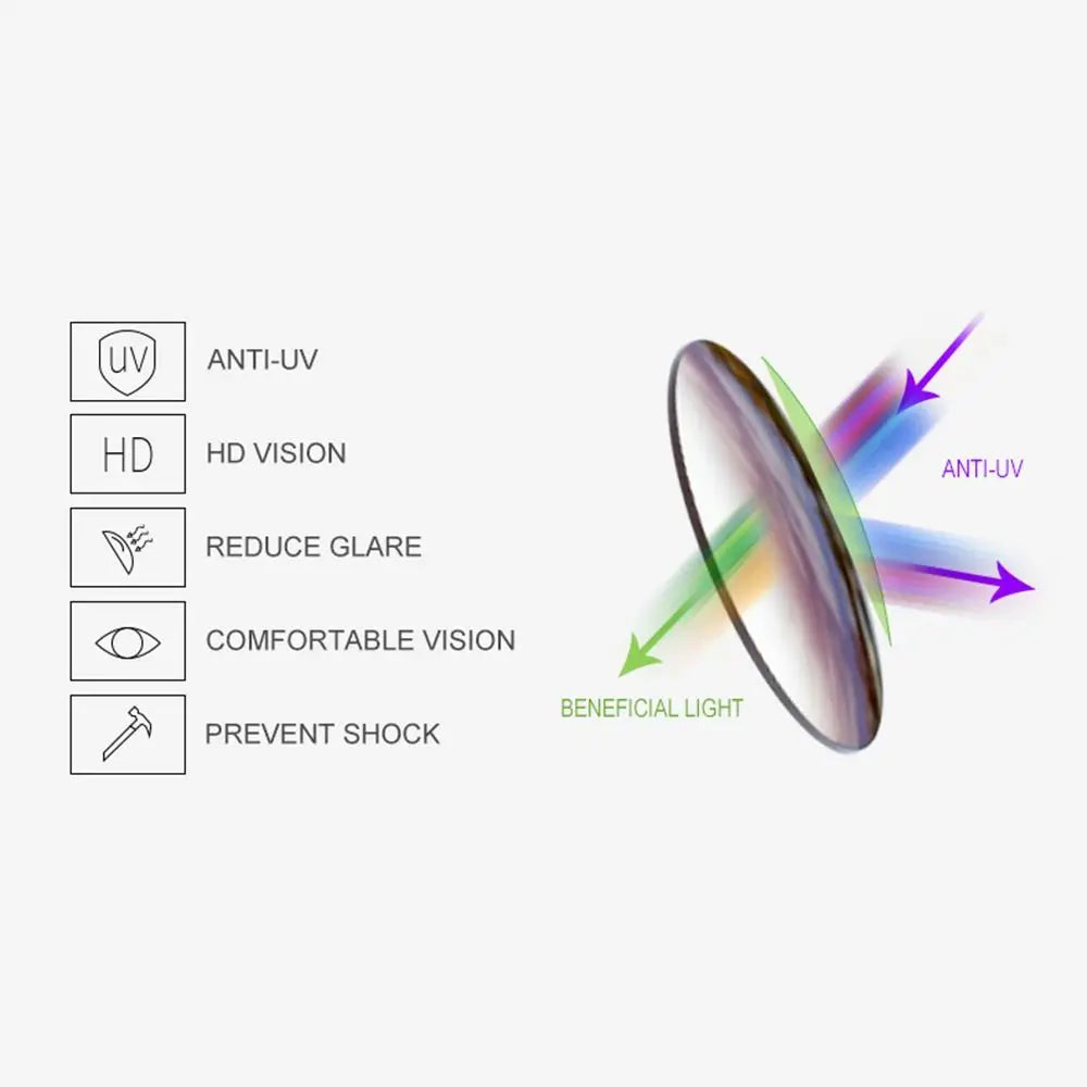 Diagram of a lens with features like anti-UV, HD vision, reduce glare, comfortable vision, and prevent shock on a white background.
