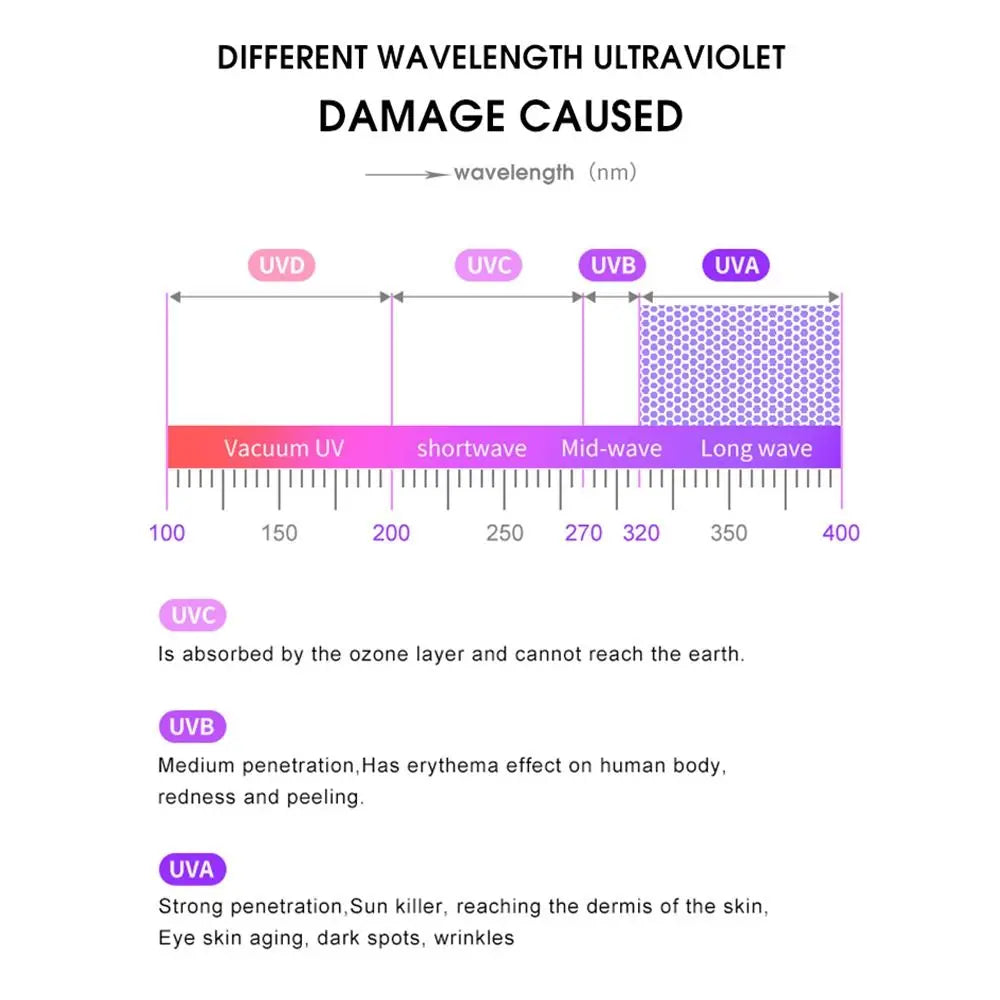 Diagram of different ultraviolet wavelengths and their effects on skin