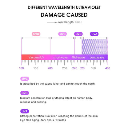 Diagram of different ultraviolet wavelengths and their effects on skin